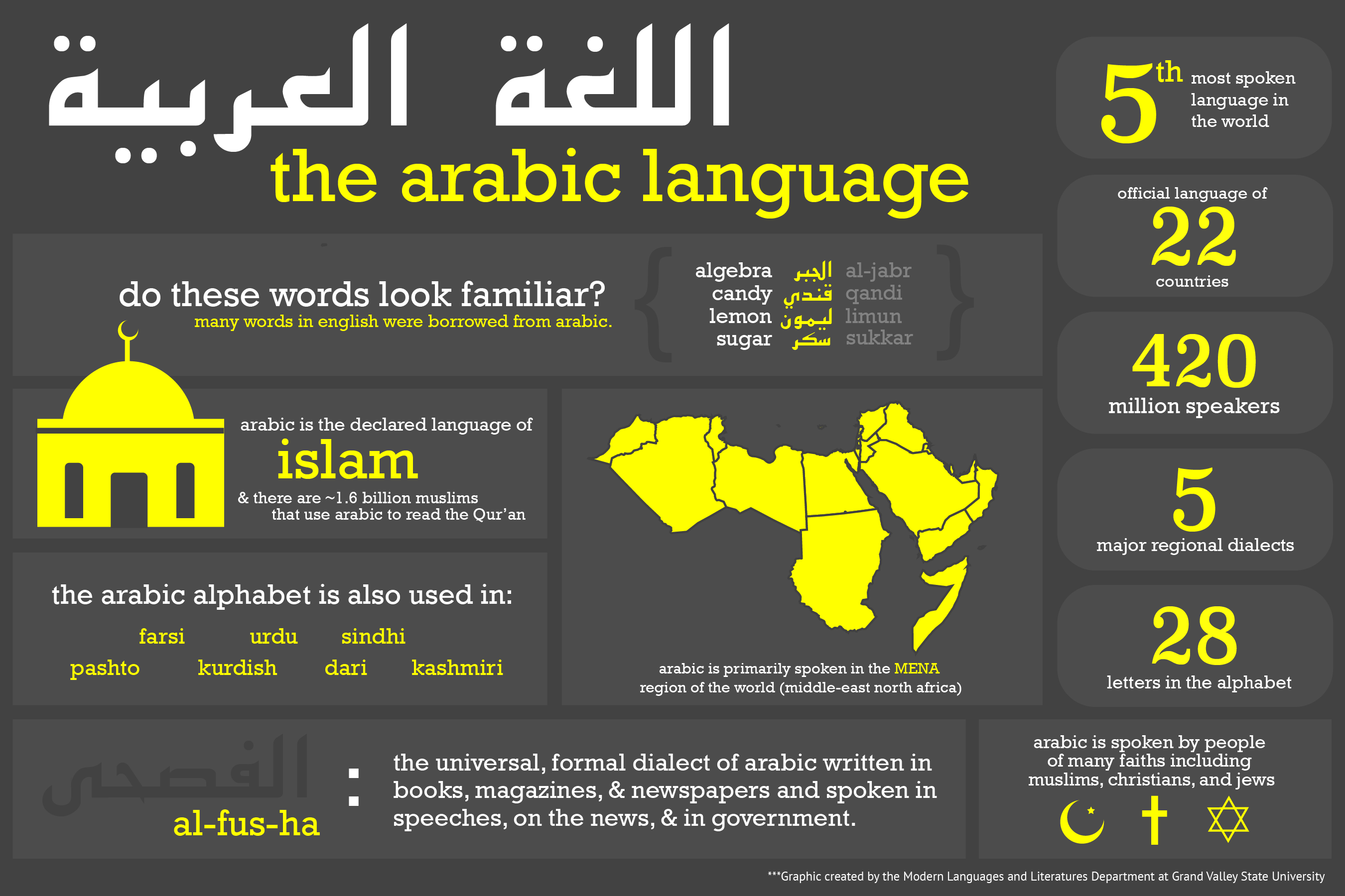 Arabic Influence in Dallas, TX - Language Unlimited